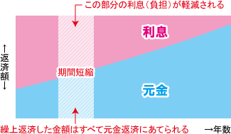期間短縮型