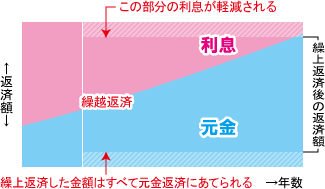 返済額軽減型