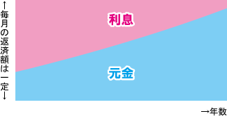 元利均等返済