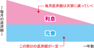 元金均等返済