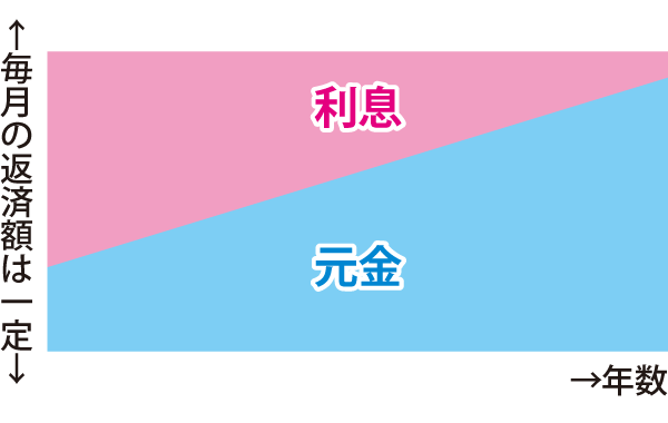 元利均等返済 元利均等返済