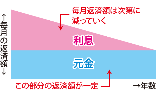 元金均等返済 元金均等返済