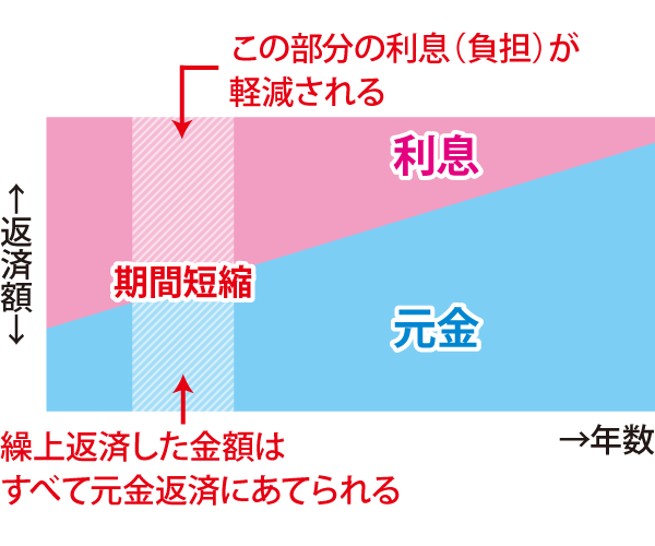 期間短縮型 期間短縮型